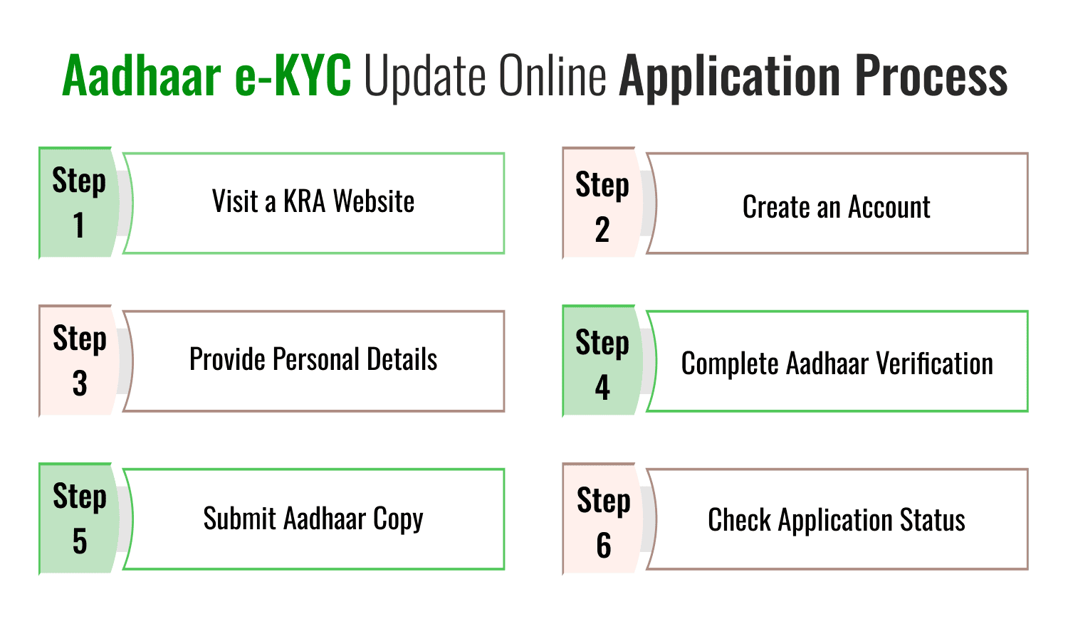 Aadhaar e-KYC Online Application Process